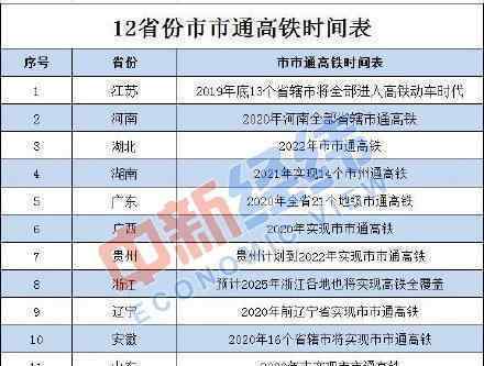 12省市市通高铁时间表公布 福建达成全国首个市市通?