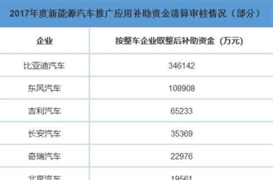 新能源汽车补助220亿元 什么是新能源汽车补助?