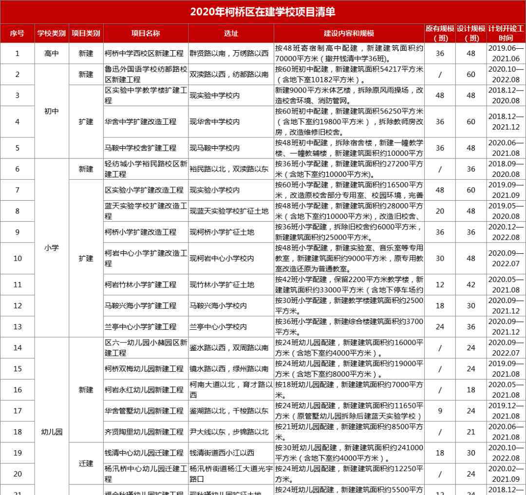 马鞍中学 速看！这里的房子要变学区房！柯桥2020-2025学校建设全解读