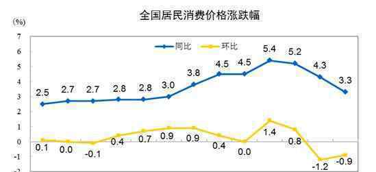 猪价连跌14周 5月CPI时隔8个月重回“2时代”