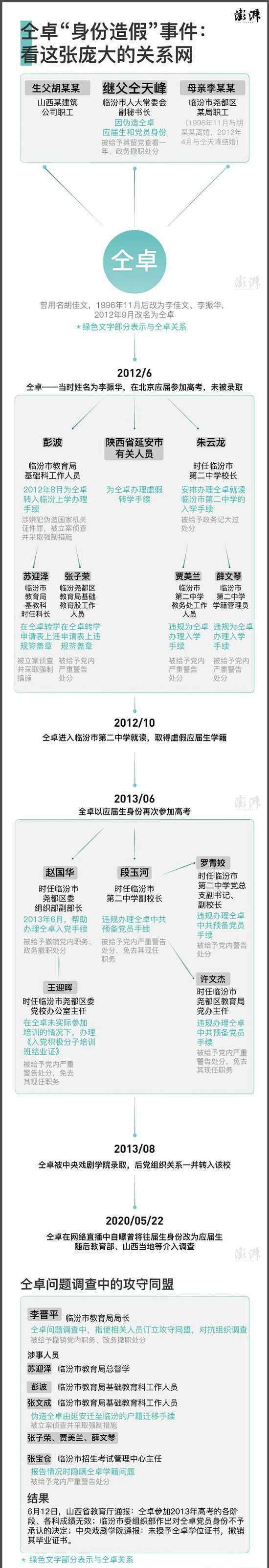 仝卓身份造假事件关系网曝光 背后真相如何