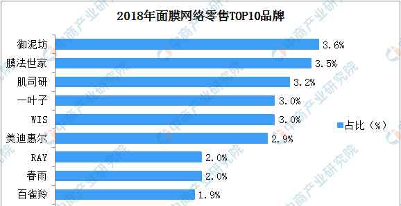 面膜网 2018年面膜网络零售排行榜