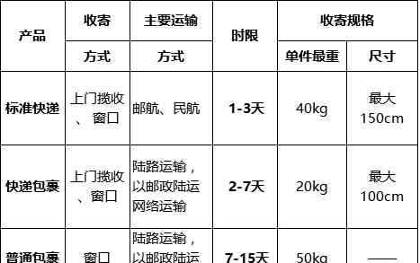 邮政标快 用了这么多年邮政快递，您真的了解吗？文章配图