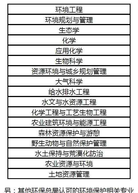 环评工程师报考条件 环境影响评价师报考条件里的“环境保护相关专业”到底有哪些？