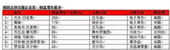 财富增长最快五富豪都来自中国 具体都有谁