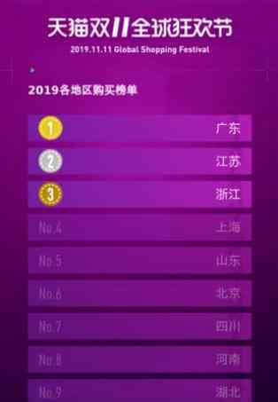 双11各省消费榜 哪个省份消费最多?双11总成交额多少?