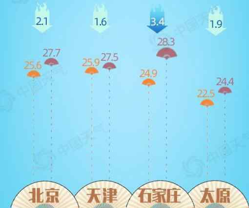 下周北方将进入主汛期 暴雨的分布会在哪些城市