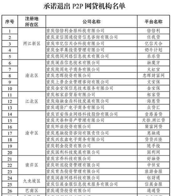 重庆取缔全部P2P 什么是P2P取缔详情
