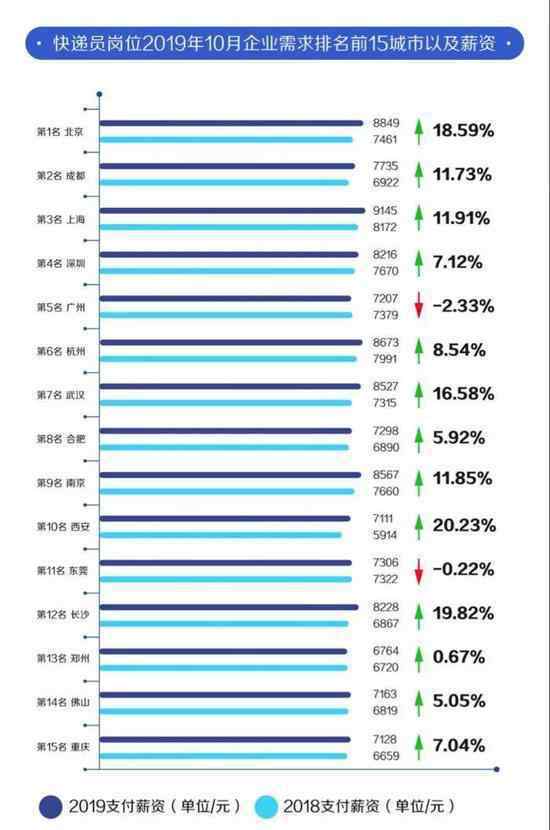 双11快递员薪资平均7000＋ 哪个省份快递薪资最高