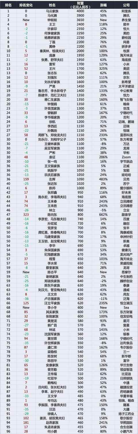 2020年胡润百富榜发布 中国首富是谁
