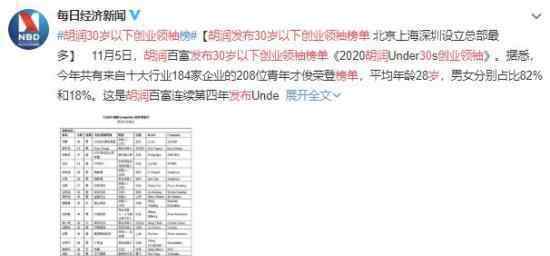 胡润发布30岁以下创业领袖榜单 都有哪些人上榜