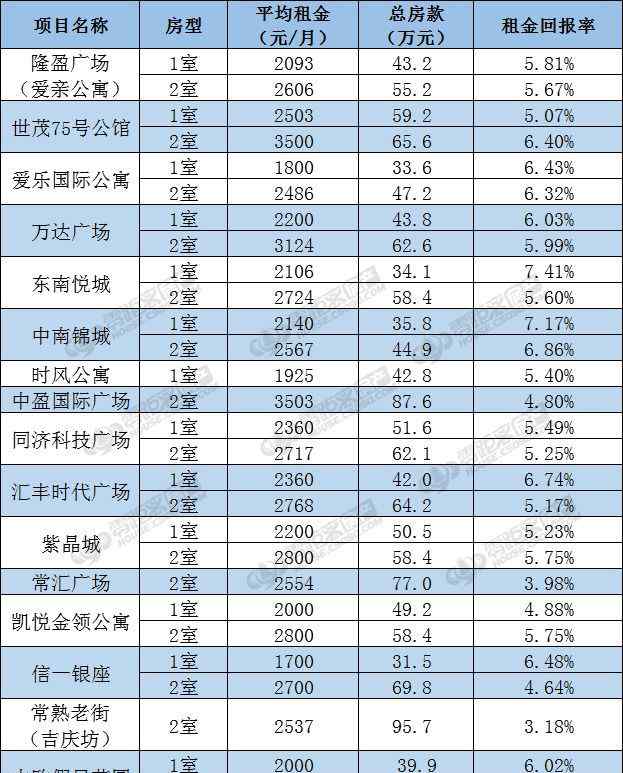 常熟090 【090楼市评测局】常熟租金回报率调查 真实数据曝光！