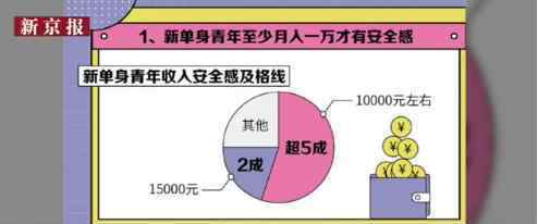 年轻人月薪多少才有安全感 看看年轻人怎么说