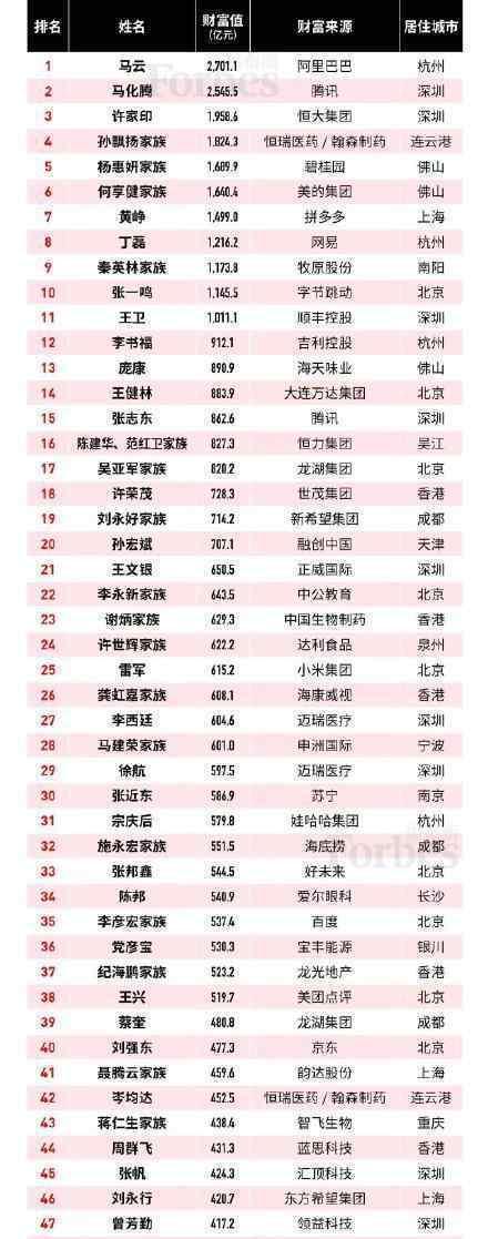 2019福布斯中国富豪榜 马云身家2701.1亿元蝉联榜首