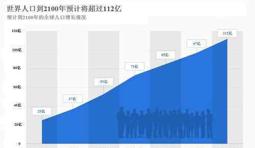 研究人员预测2100年世界人口88亿 哪个国家是最多人口