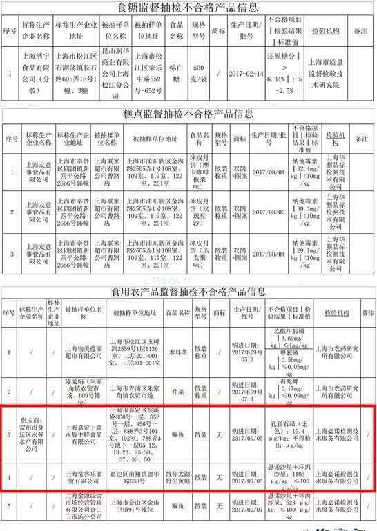 百味林 【曝光】嘉定人注意！一批不合格食品曝光！百味林、永辉上黑榜！