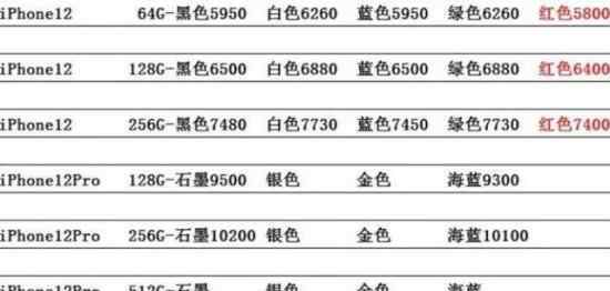 iPhone12全线跌破发行价 咋了这是