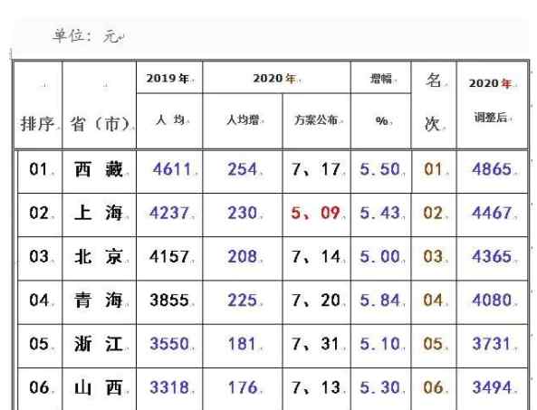 省份排名 退休金！全国各省退休金一览，看看你的省份排名第几？！
