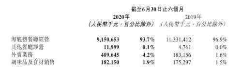 海底捞上半年净亏损9.65亿元 具体是什么情况