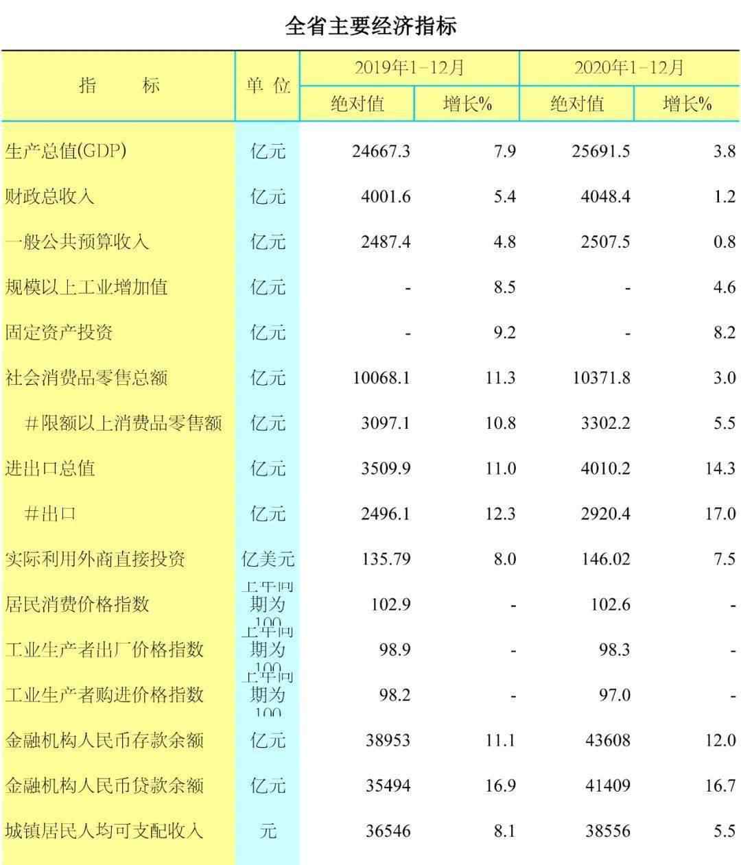 经济数据公布 2020年1-12月全省主要经济指标
