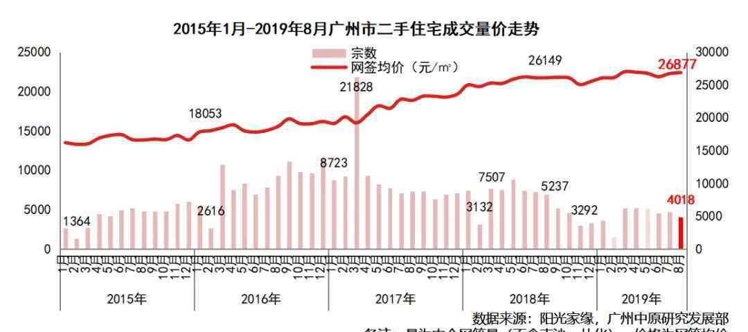 广州黄埔区二手房 守不住了！广州最新二手房价出炉，11区全线下跌！