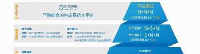 银行供应链金融 起底百家银行供应链金融业务 为什么他们都选择了这家科技平台？