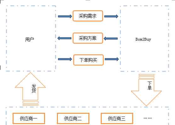 电子元器件购买 购买电子元器件哪里最正规？