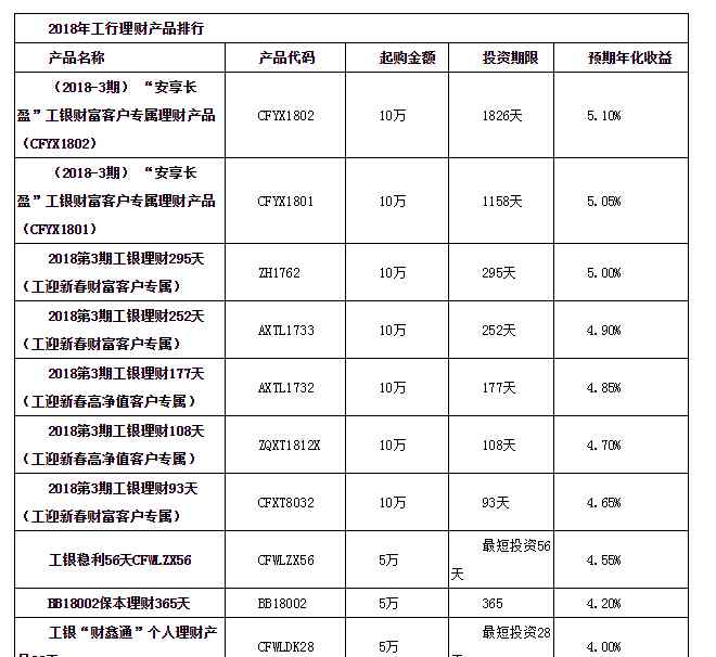 工商银行理财产品列表 工商理财产品哪个好? 2018工商银行理财产品排行