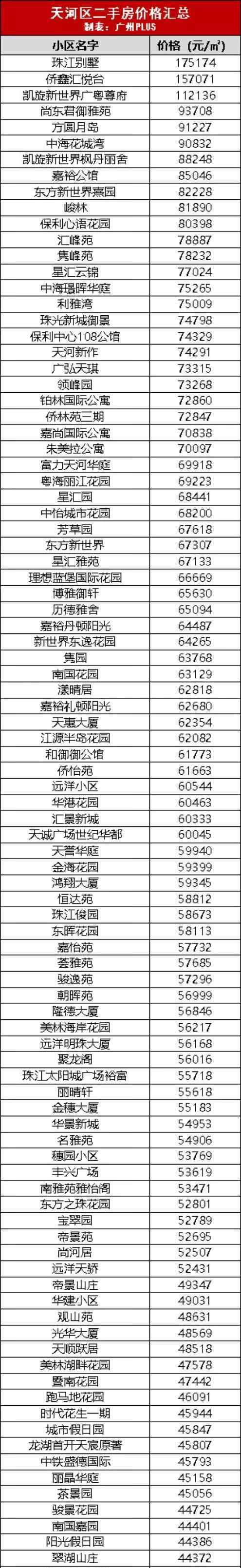 广州黄埔区二手房 守不住了！广州最新二手房价出炉，11区全线下跌！