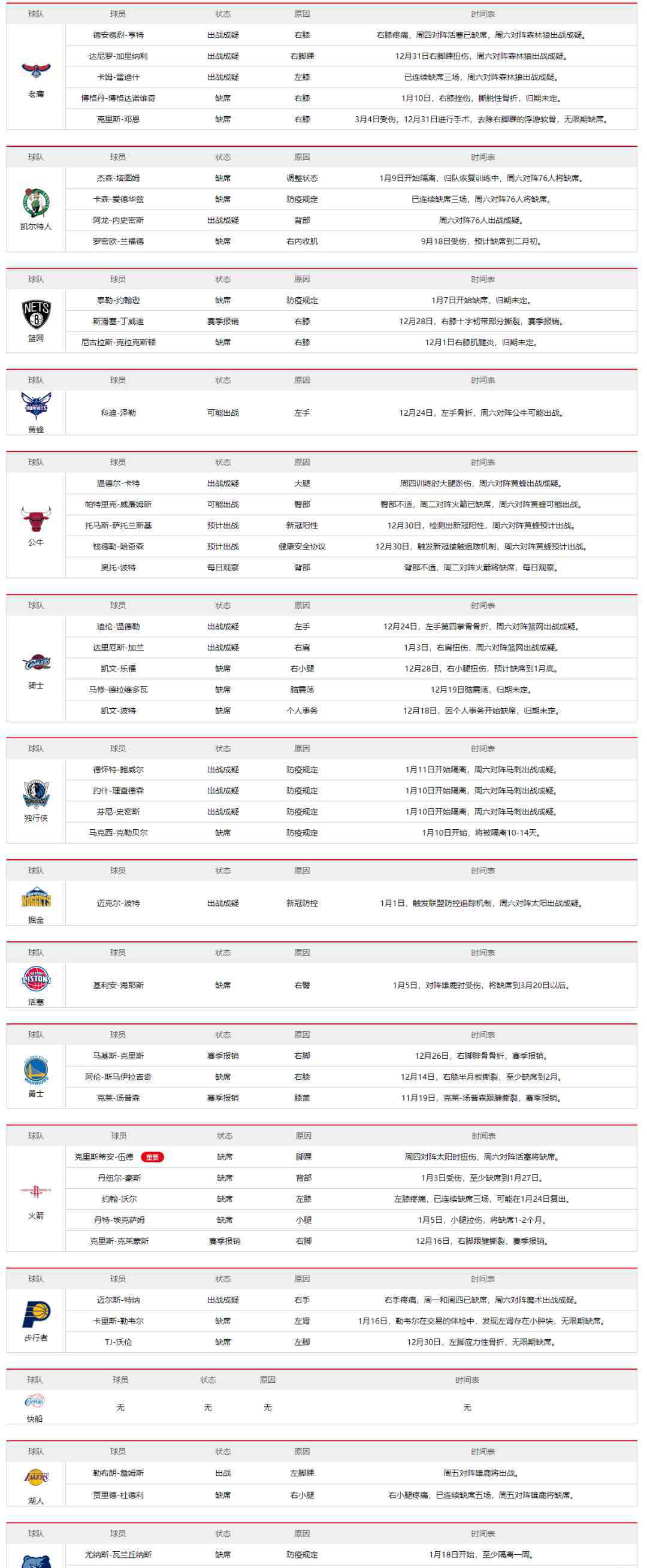 nba伤停 NBA球员伤停名单1月22日