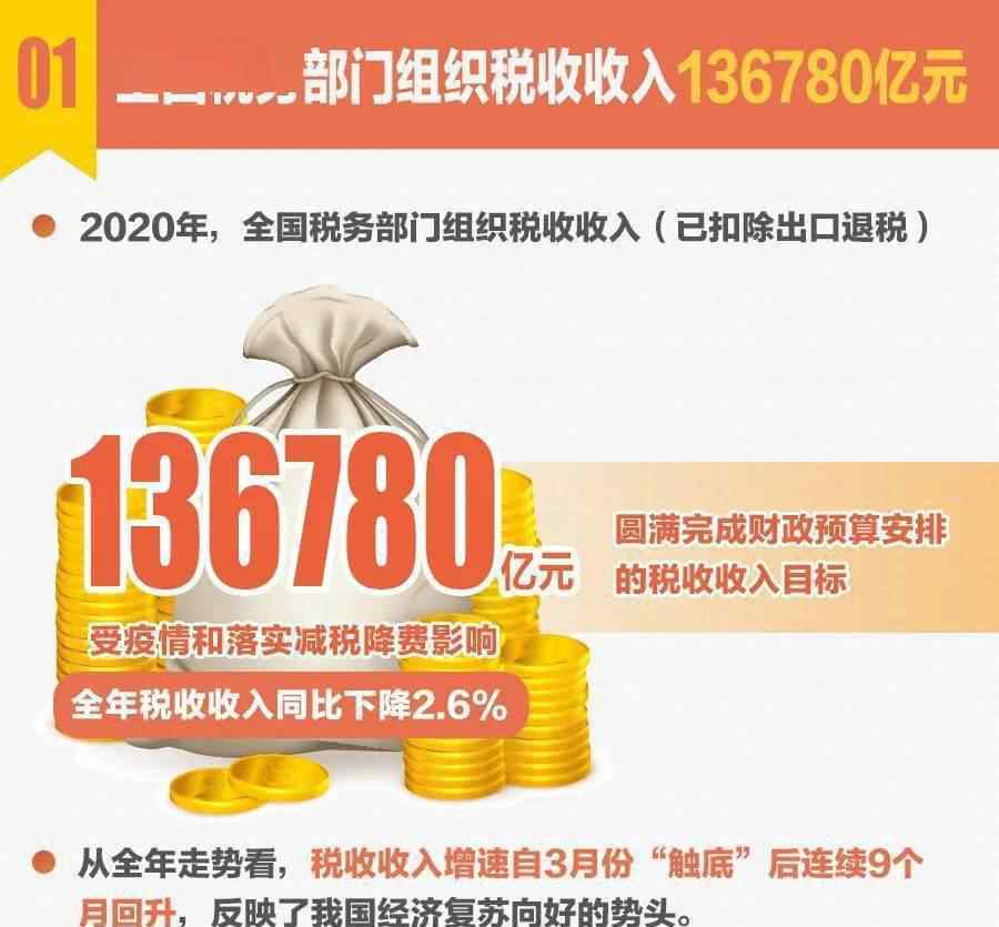 税收热点 速览！十组税收数据看2020年中国经济发展亮点