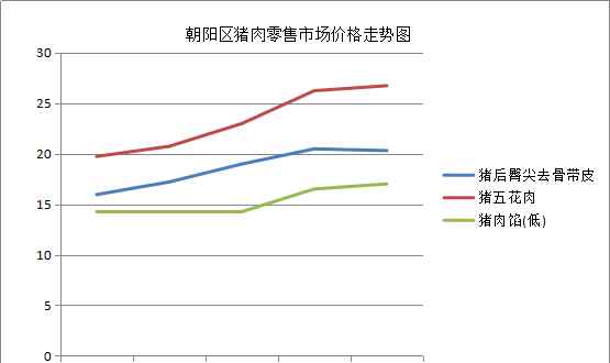 北京今日猪肉零售价格 北京市朝阳区猪肉零售市场价格呈全面上涨态势