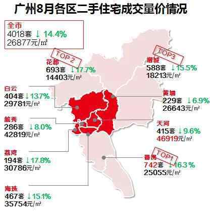 广州黄埔区二手房 守不住了！广州最新二手房价出炉，11区全线下跌！