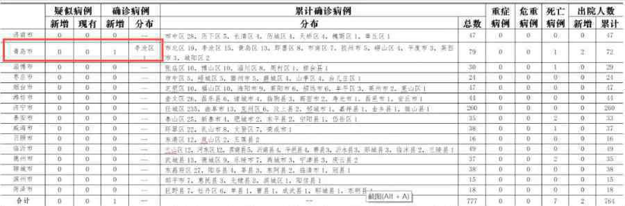 青岛新增1例本地确诊病例 事件详细经过！