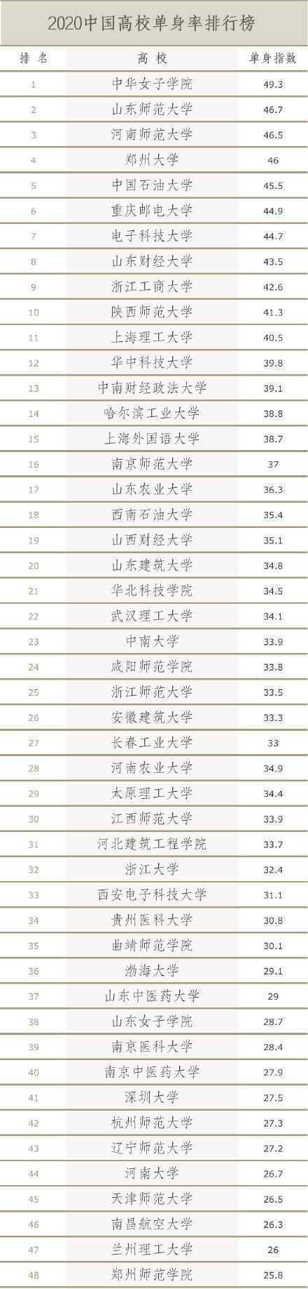 中国高校单身率排行榜出炉 真相原来是这样！