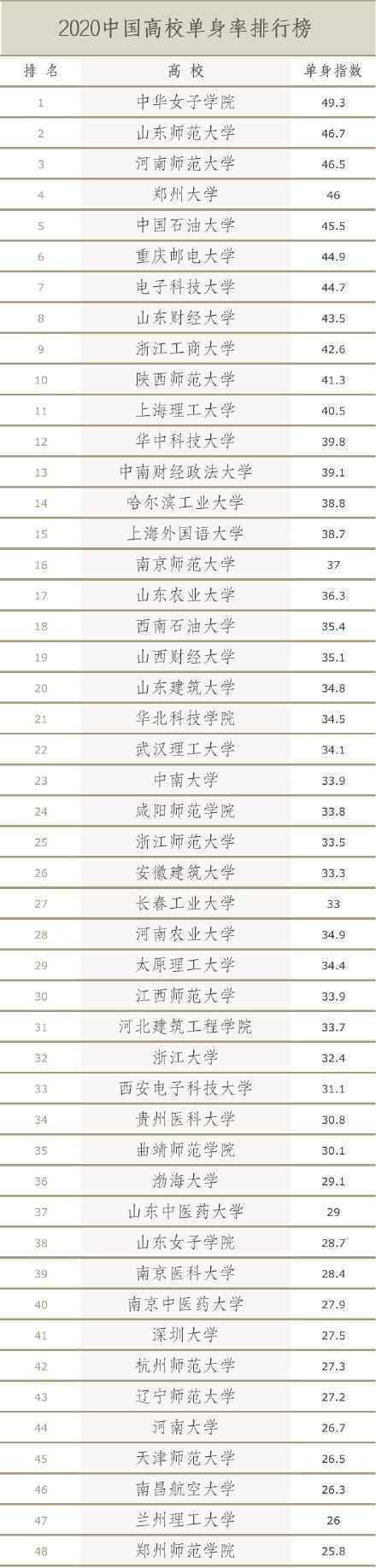 中国高校单身率排行榜出炉 真相原来是这样！