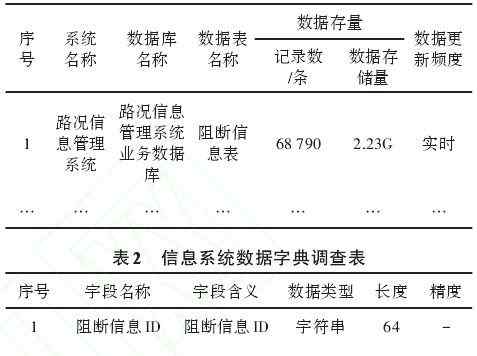 运输信息 交通运输政务信息资源目录编制方法及应用