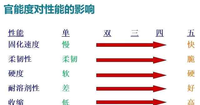 官能 单体反应性的因素除了官能度，还有…