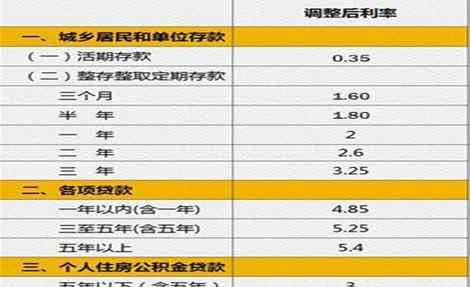 人民银行贷款利率表 2015年最新中国人民银行存贷款利率表