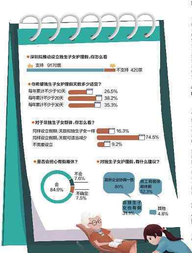 深圳拟设独生子女带薪护理假 登上网络热搜了！