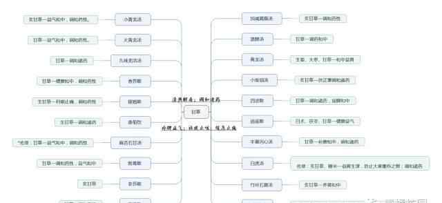 清肺汤药方 19方剂冲刺|听说你们还在纠结各大方子中的甘草？文章配图