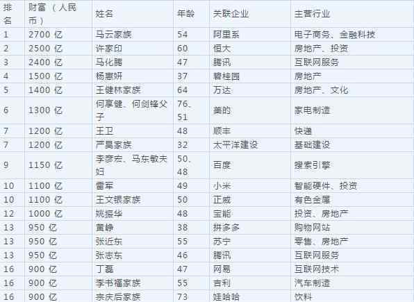 马云重登中国首富 资产增值700亿达到2700亿元