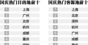 95后首次成为国庆出游主力 目前是什么情况？