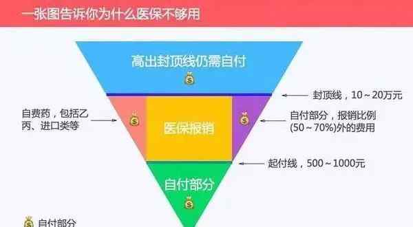 骨髓移植20万能报多少 保监会规定的25种重大疾病治疗康复费用一览，看完还敢生病？