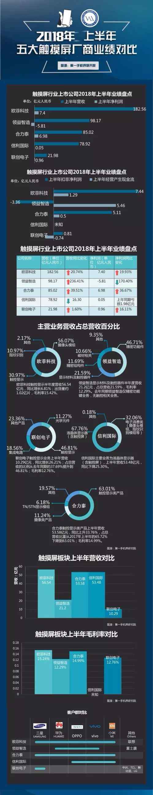 触摸屏上市公司 一图看懂触摸屏五大上市企业半年报