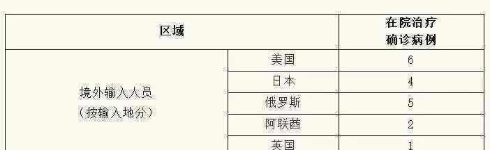 上海新增5例境外输入 具体是什么情况？