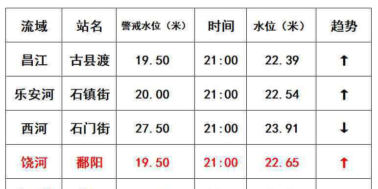 江西鄱阳站水位破1998年历史极值 过程真相详细揭秘！