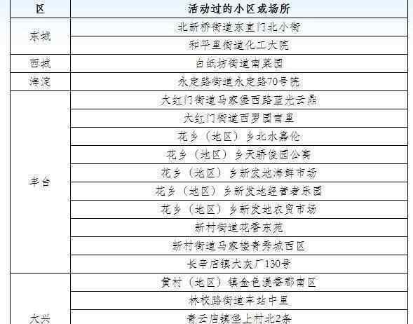 北京公布77例确诊病例活动小区 还原事发经过及背后真相！