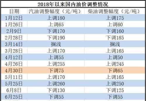 今日24时油价或创最大涨幅 车主们赶紧提前加满油