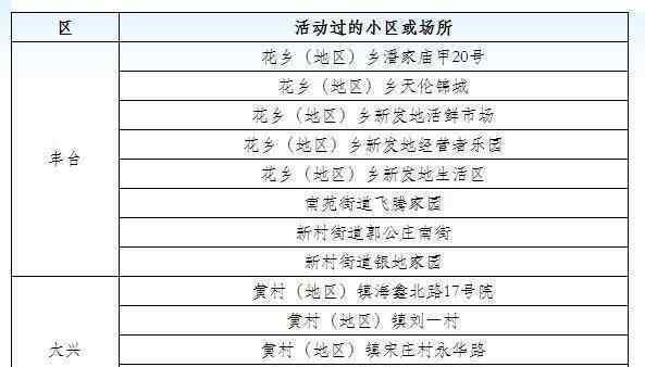 北京公布77例确诊病例活动小区 还原事发经过及背后真相！